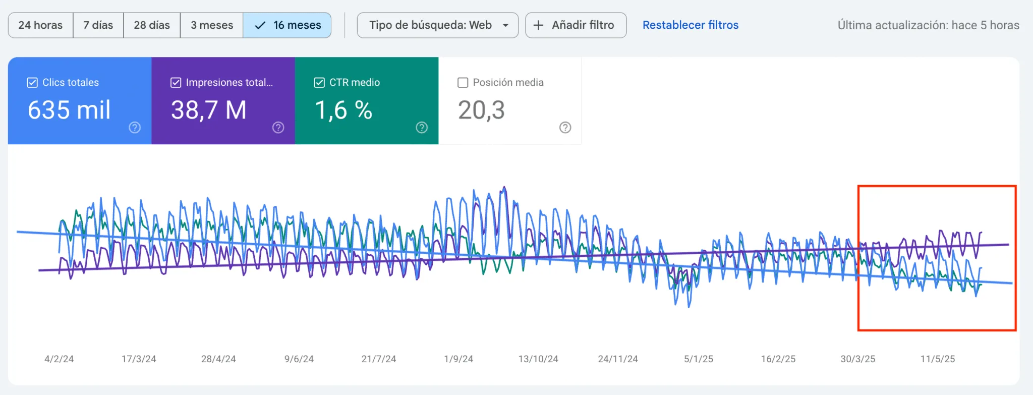 Search Console chart – clicks vs impressions – 16 months – annotated