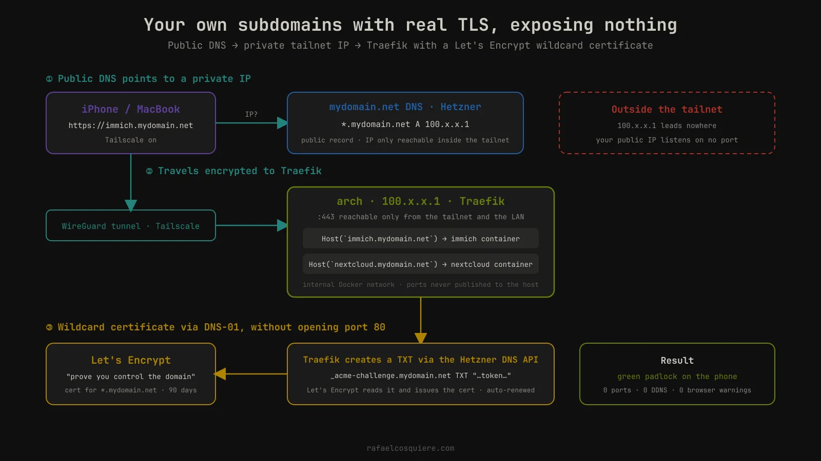 DNS and TLS flow: the subdomain resolves to the tailnet IP, Traefik serves the wildcard certificate obtained through a DNS challenge