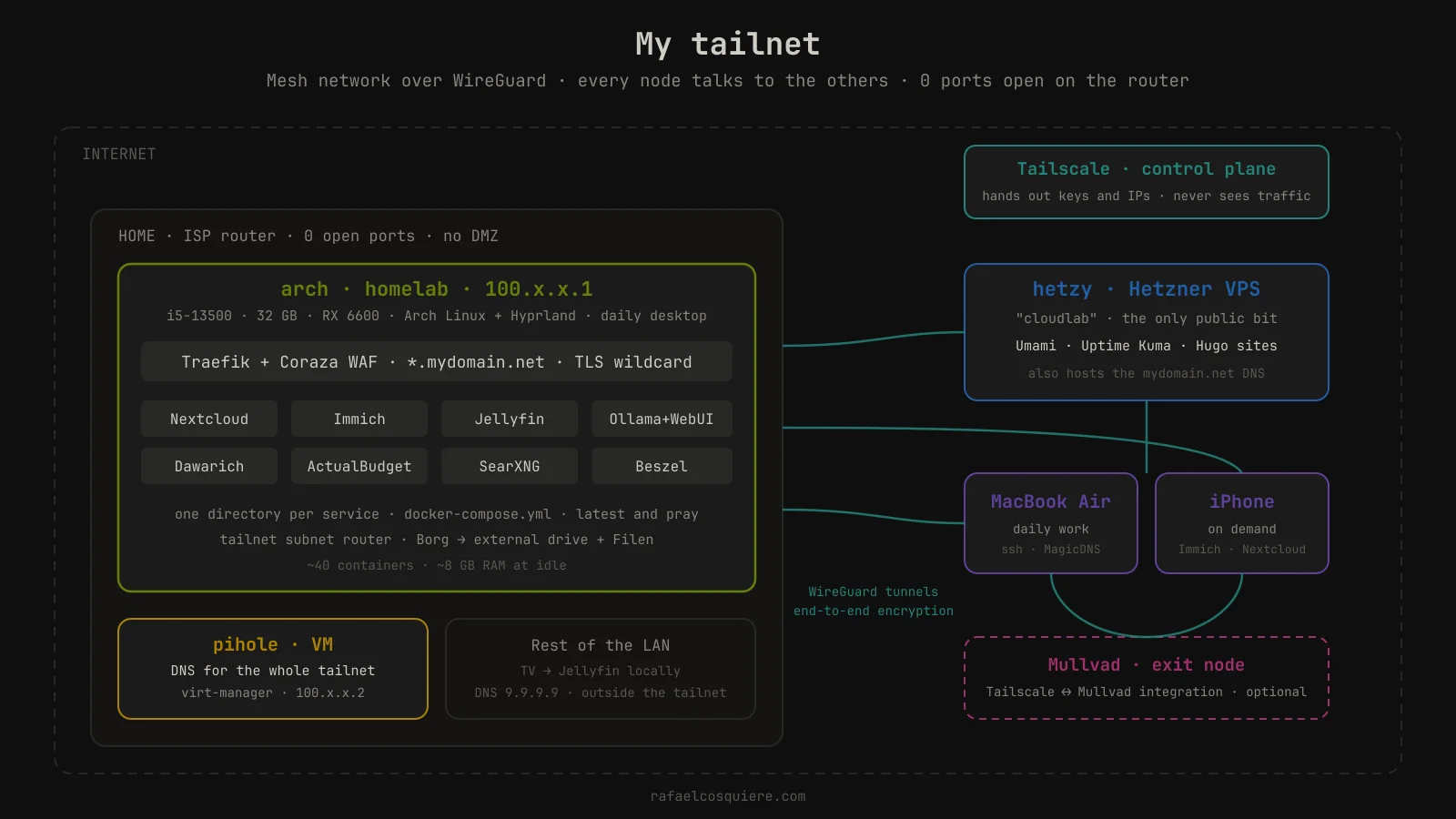 Tailnet diagram: homelab, VPS, MacBook, iPhone and Pi-hole connected through Tailscale
