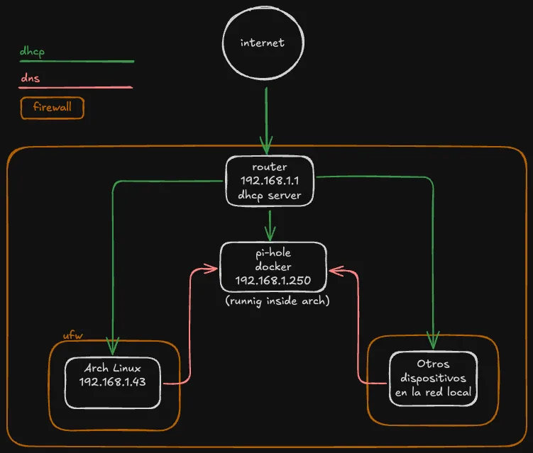 Homelab Pi-Hole DNS Server Docker macvlan Diagram