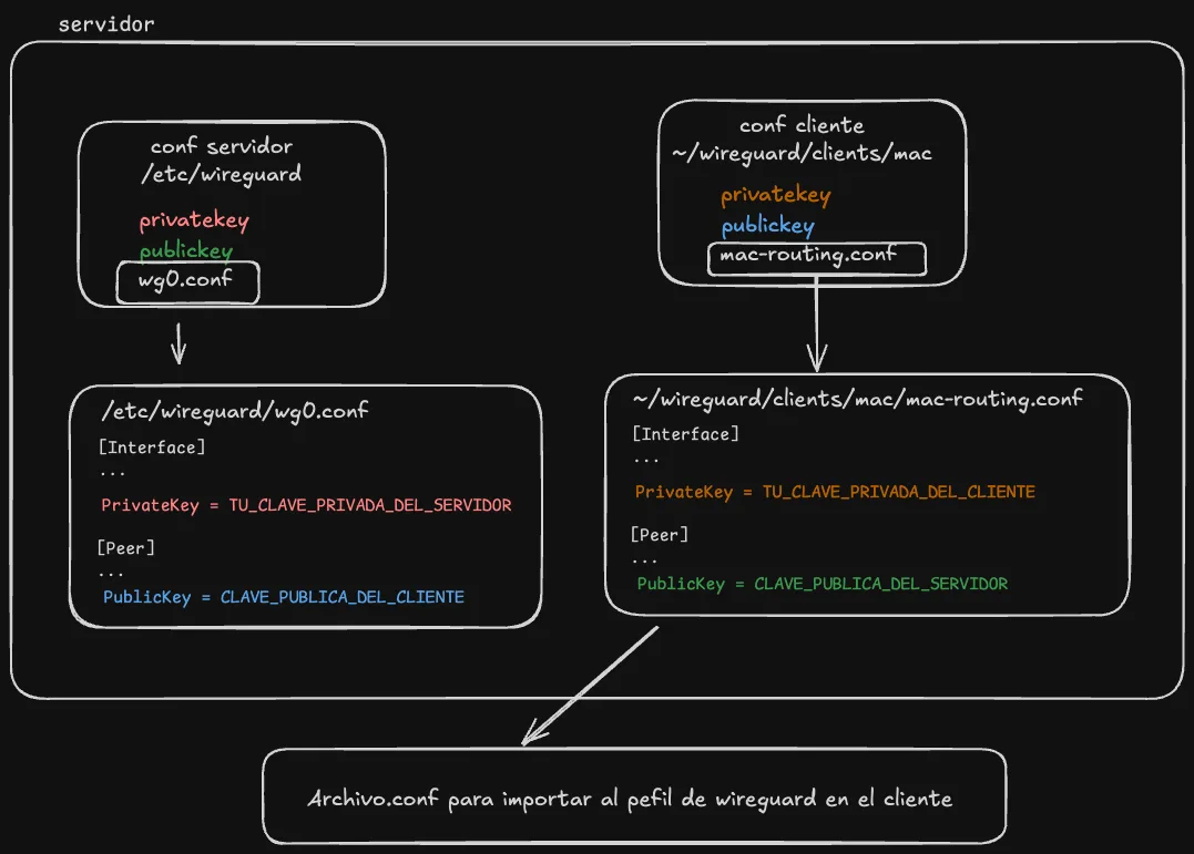 Vpn Wireguard Esquema