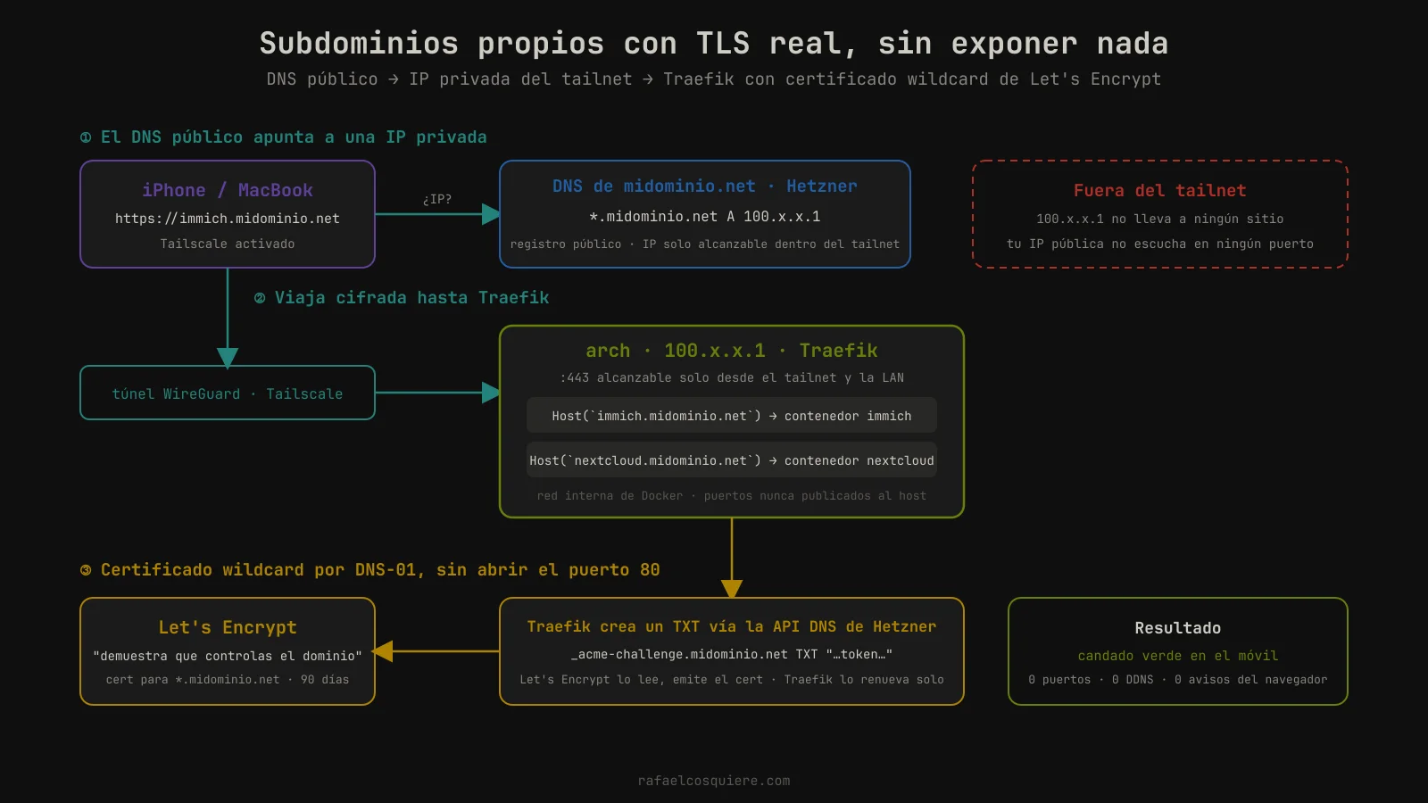 Flujo DNS y TLS: el subdominio resuelve a la IP de tailnet, Traefik sirve el certificado wildcard obtenido por DNS challenge