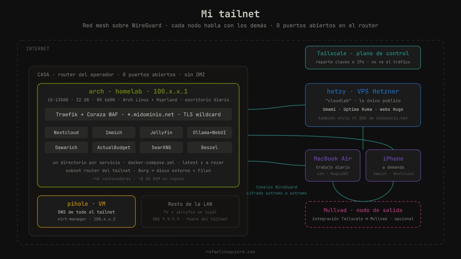 Diagrama del tailnet: homelab, VPS, MacBook, iPhone y Pi-hole conectados por Tailscale