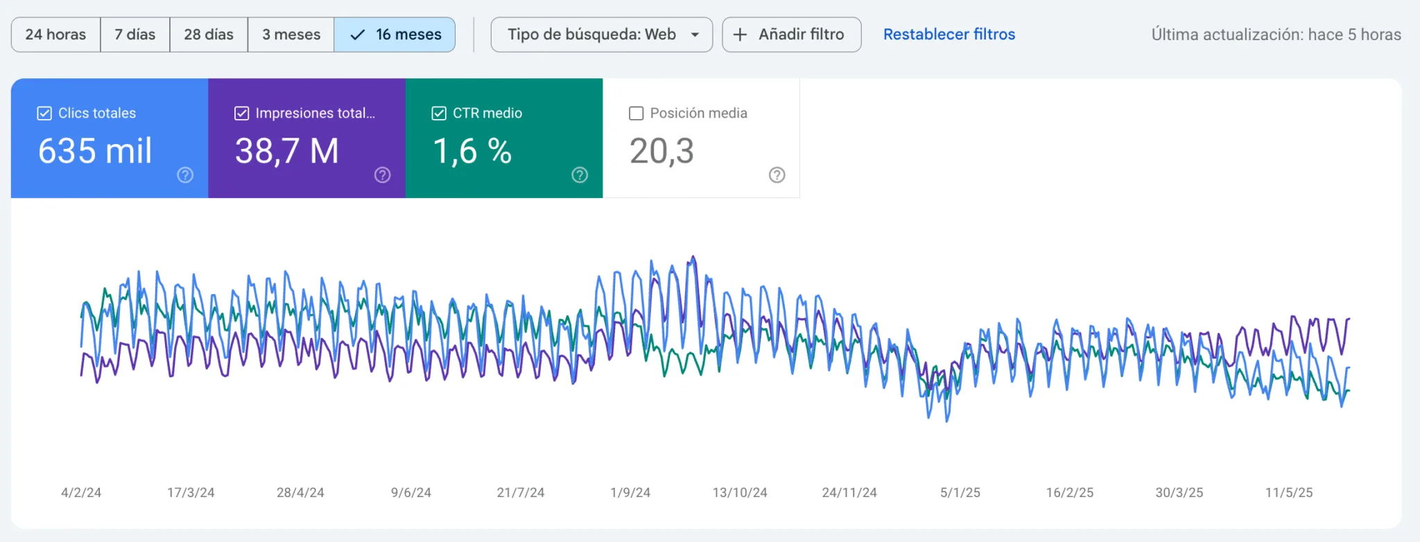 Gráfico de Search Console – clics vs impresiones – 16 meses