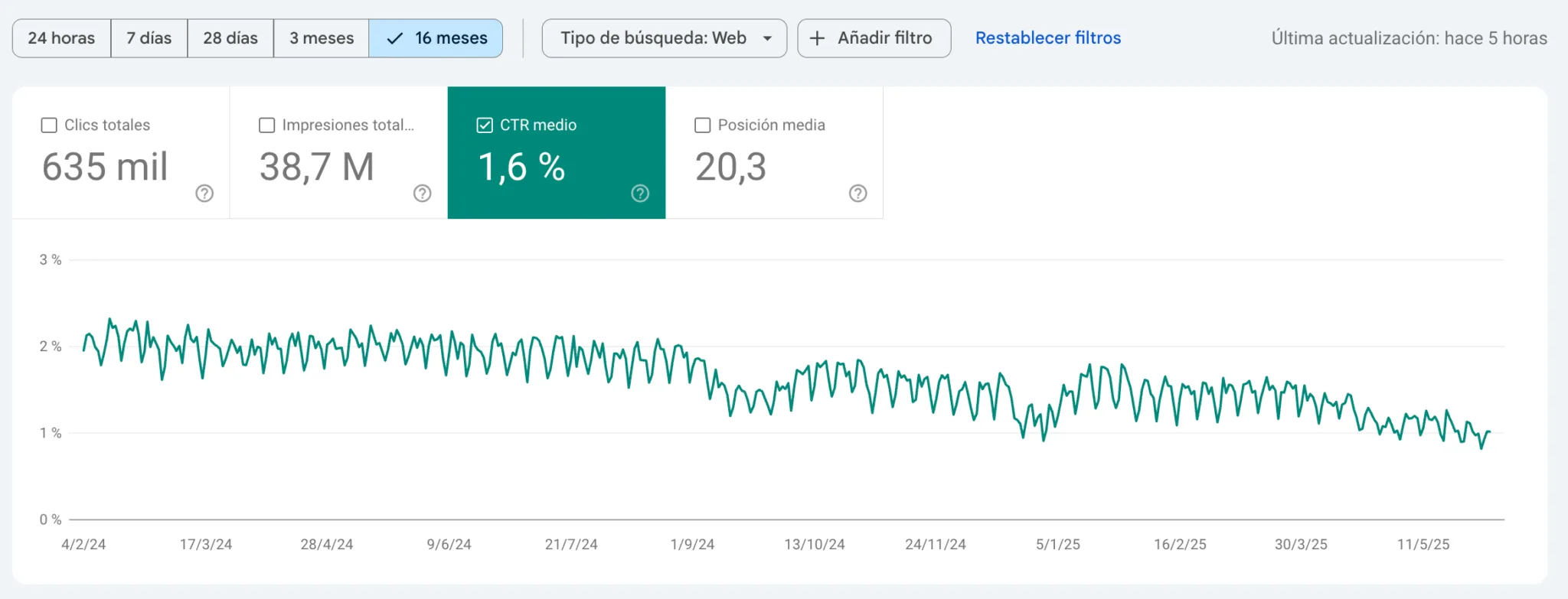 Gráfico de evolución del CTR – 16 meses