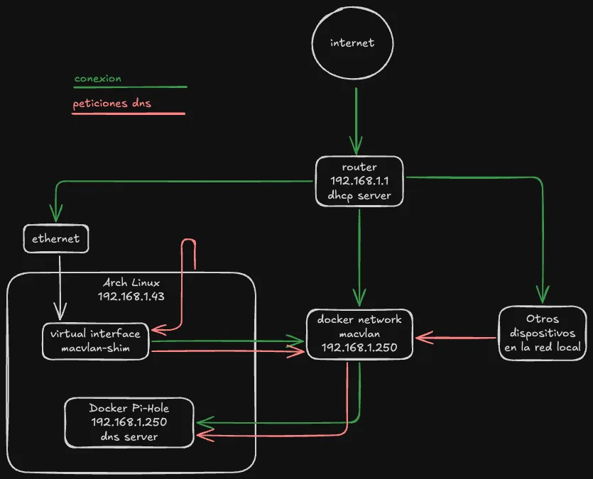 Conexion Homelab pihole