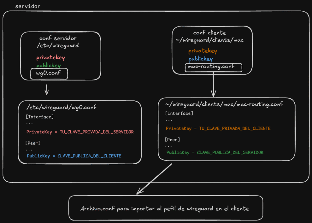 Vpn Wireguard Esquema